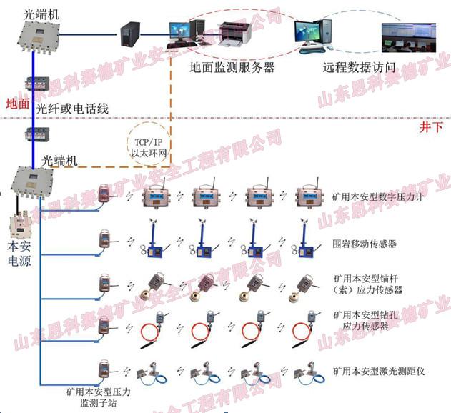 供应KJ24煤矿压力监测系统图片