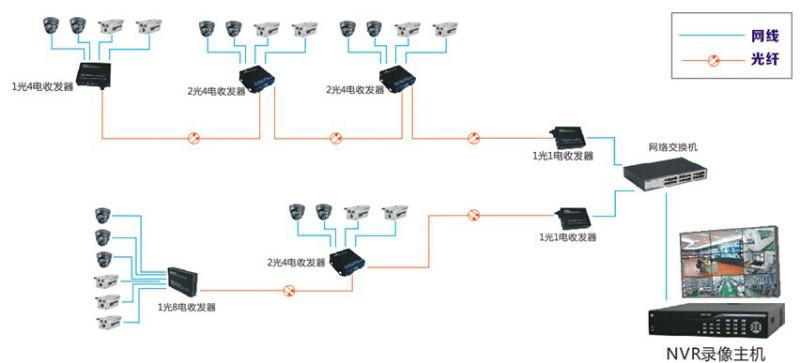 供應一光四電光纖收發(fā)器1光4電網(wǎng)口多功能一光口四網(wǎng)口以太網(wǎng)百兆千兆單纖
