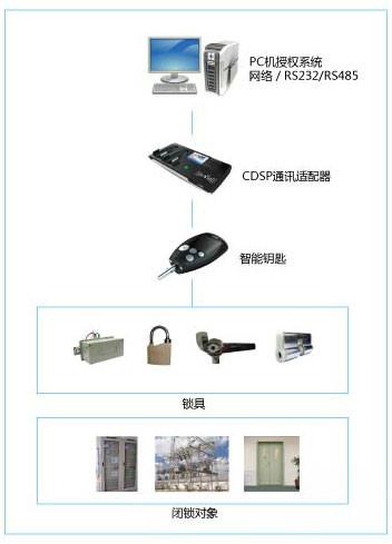 供应FEA-WF3单站型变电站智能锁控系统