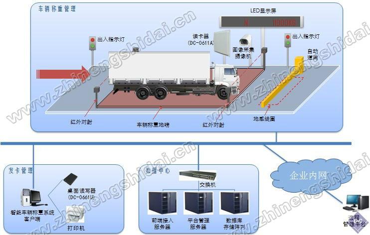 车辆智能称重管理系统图片