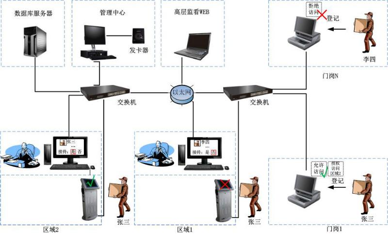 供应乌鲁木齐库尔勒钱林德生访客系统图片