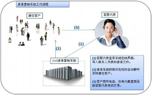 想要顾客主动联系您就用语音群呼图片