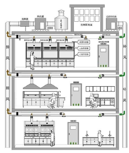 实验室VAV通风柜系统图片