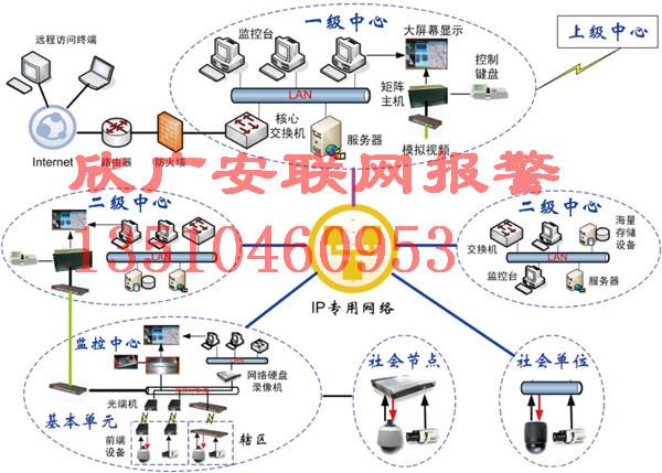 供应联网报警平台功能