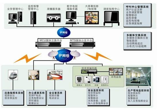 供应青岛政府调度系统|政府应急指挥调度系统|工厂指挥调度系统解决方案图片