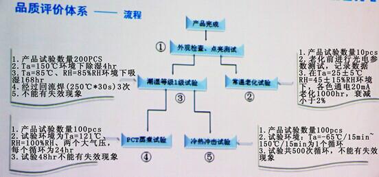 P8户外表贴SMD3535品质流程