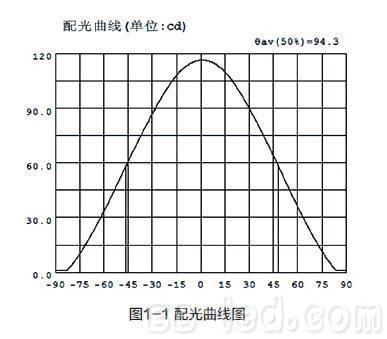 深圳LED灯具测试IES文件测试图片