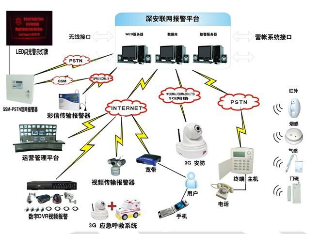 供应联网报警平台中心，商铺防盗报警系统